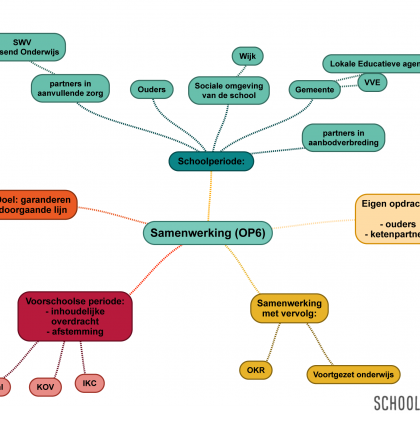 samenwerking – mindmap